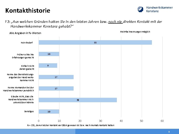 Kontakthistorie F 2: „Aus welchen Gründen hatten Sie in den letzten Jahren bzw. noch