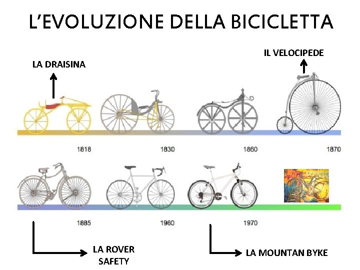 L’EVOLUZIONE DELLA BICICLETTA IL VELOCIPEDE LA DRAISINA LA ROVER SAFETY LA MOUNTAN BYKE 