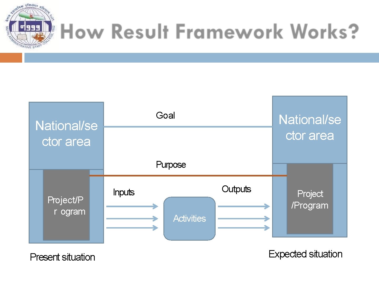 Goal National/se ctor area Purpose Project/P r ogram Present situation Outputs Inputs Project /Program