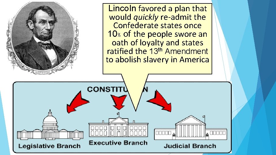 Lincoln favored a plan that would quickly re-admit the Confederate states once 10% of