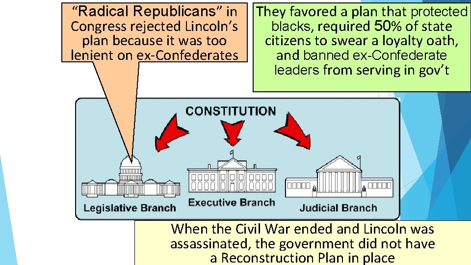 “Radical Republicans” in Congress rejected Lincoln’s plan because it was too lenient on ex-Confederates