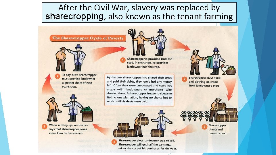 After the Civil War, slavery was replaced by sharecropping, also known as the tenant