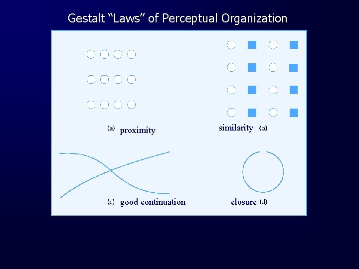 Gestalt “Laws” of Perceptual Organization proximity good continuation similarity proximity closure 