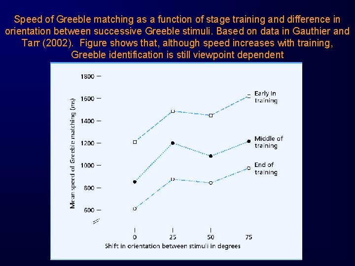 Speed of Greeble matching as a function of stage training and difference in orientation