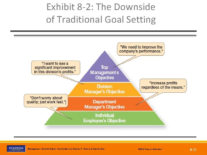 Exhibit 8 -2: The Downside of Traditional Goal Setting Copyright © 2012 Pearson Education,