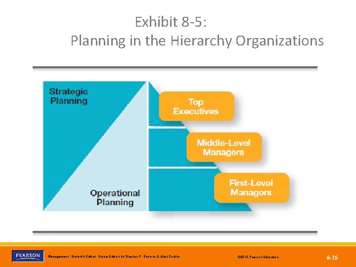 Exhibit 8 -5: Planning in the Hierarchy Organizations Copyright © 2012 Pearson Education, Inc.