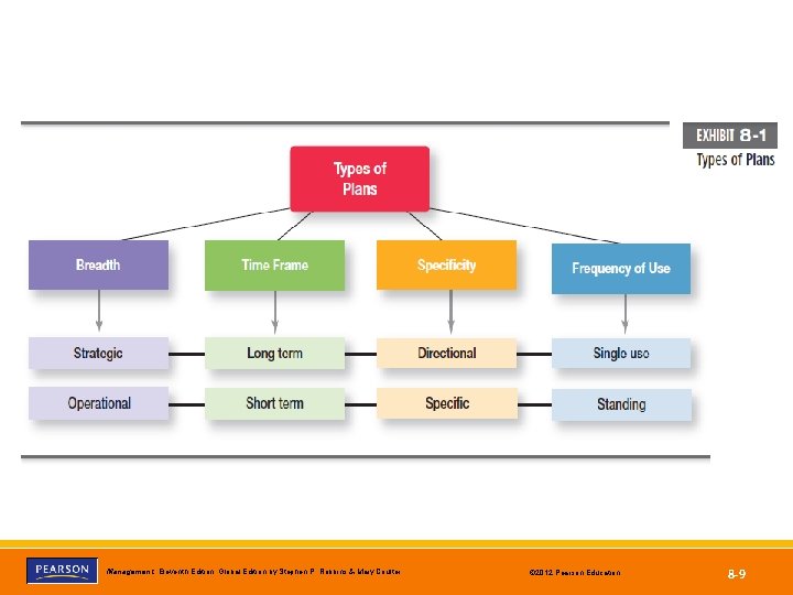 Copyright © 2012 Pearson Education, Inc. Publishing as Prentice Hall Management, Eleventh Edition, Global