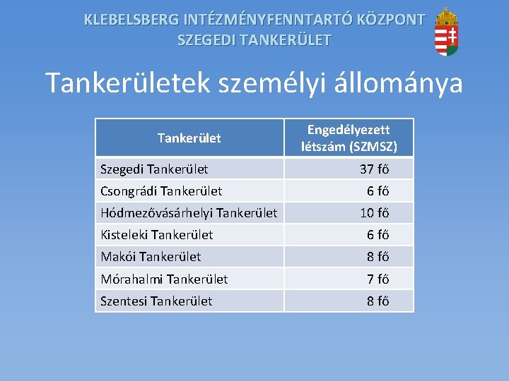 KLEBELSBERG INTÉZMÉNYFENNTARTÓ KÖZPONT SZEGEDI TANKERÜLET Tankerületek személyi állománya Tankerület Szegedi Tankerület Csongrádi Tankerület Hódmezővásárhelyi