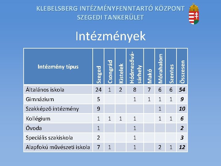 KLEBELSBERG INTÉZMÉNYFENNTARTÓ KÖZPONT SZEGEDI TANKERÜLET Hódmezővásárhely Makó Mórahalom Szentes Összesen 8 7 6 6