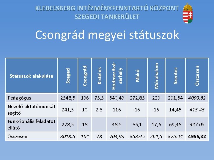 KLEBELSBERG INTÉZMÉNYFENNTARTÓ KÖZPONT SZEGEDI TANKERÜLET Szeged Csongrád Kistelek Hódmezővásárhely Makó Mórahalom Szentes Összesen Csongrád KLEBELSBERG INTÉZMÉNYFENNTARTÓ KÖZPONT SZEGEDI TANKERÜLET Szeged Csongrád Kistelek Hódmezővásárhely Makó Mórahalom Szentes Összesen Csongrád