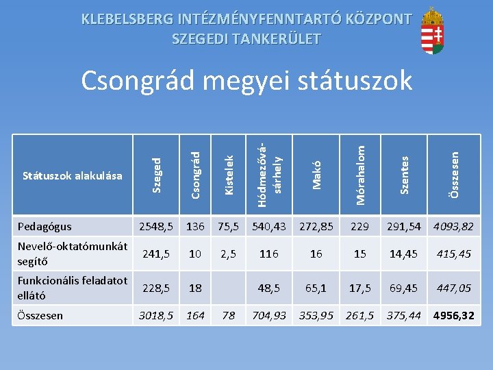 KLEBELSBERG INTÉZMÉNYFENNTARTÓ KÖZPONT SZEGEDI TANKERÜLET Szeged Csongrád Kistelek Hódmezővásárhely Makó Mórahalom Szentes Összesen Csongrád