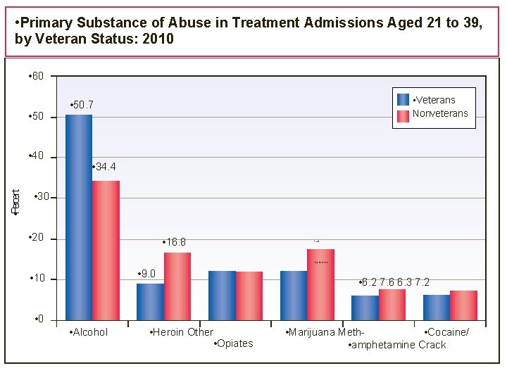  • Primary Substance of Abuse in Treatment Admissions Aged 21 to 39, by