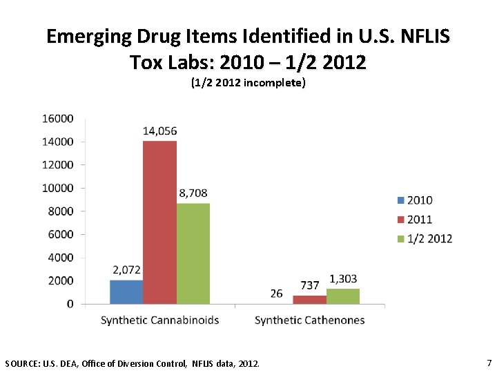 Emerging Drug Items Identified in U. S. NFLIS Tox Labs: 2010 – 1/2 2012