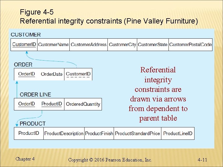 Figure 4 -5 Referential integrity constraints (Pine Valley Furniture) Referential integrity constraints are drawn