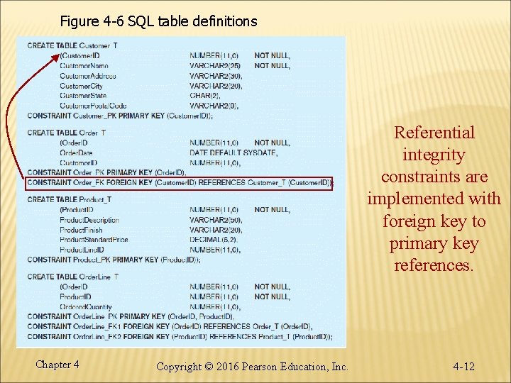 Figure 4 -6 SQL table definitions Referential integrity constraints are implemented with foreign key