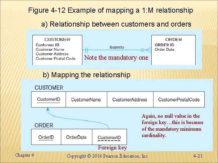 Figure 4 -12 Example of mapping a 1: M relationship a) Relationship between customers