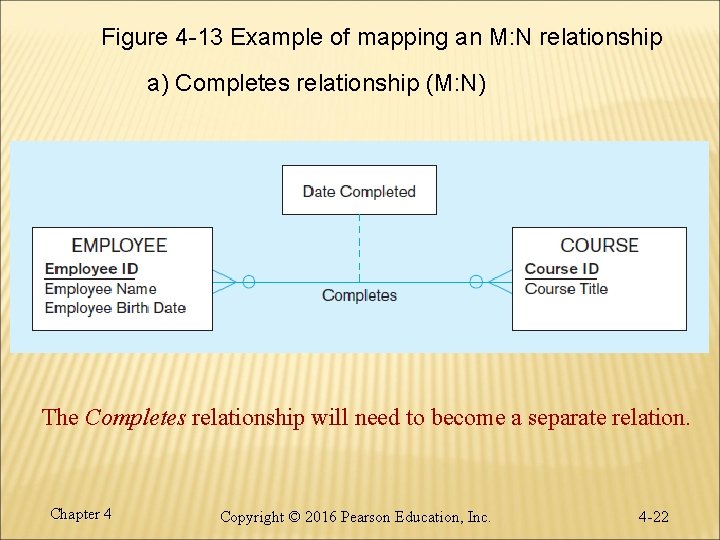 Figure 4 -13 Example of mapping an M: N relationship a) Completes relationship (M: