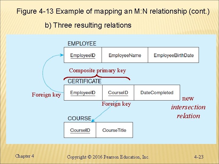 Figure 4 -13 Example of mapping an M: N relationship (cont. ) b) Three