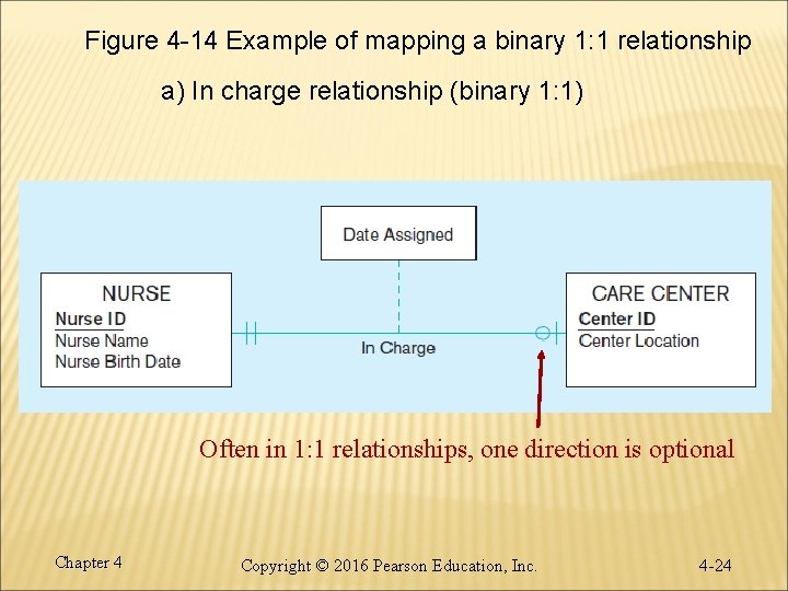 Figure 4 -14 Example of mapping a binary 1: 1 relationship a) In charge