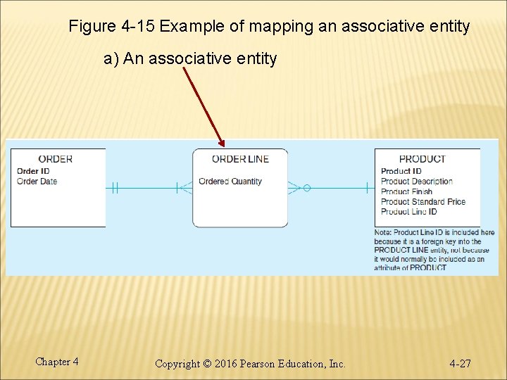 Figure 4 -15 Example of mapping an associative entity a) An associative entity Chapter