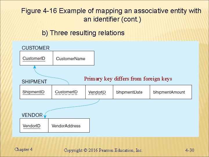 Figure 4 -16 Example of mapping an associative entity with an identifier (cont. )