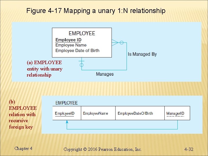 Figure 4 -17 Mapping a unary 1: N relationship (a) EMPLOYEE entity with unary