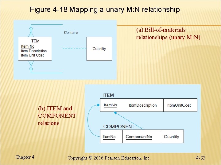 Figure 4 -18 Mapping a unary M: N relationship (a) Bill-of-materials relationships (unary M: