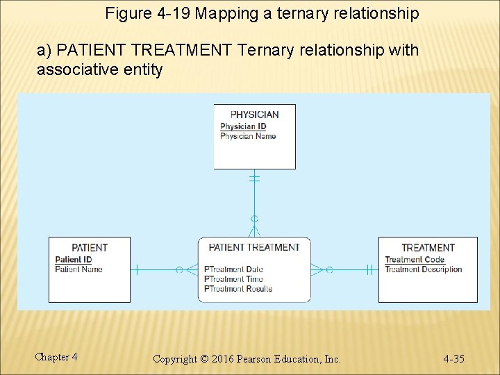 Figure 4 -19 Mapping a ternary relationship a) PATIENT TREATMENT Ternary relationship with associative