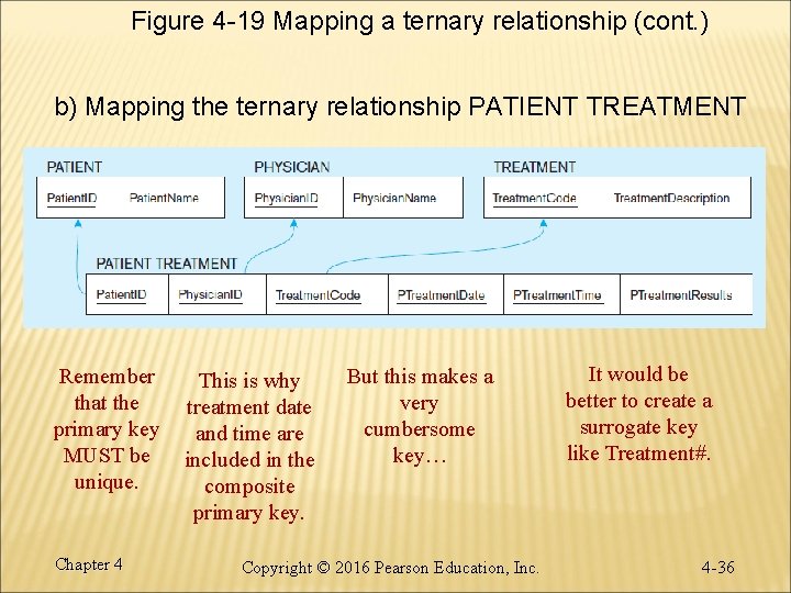 Figure 4 -19 Mapping a ternary relationship (cont. ) b) Mapping the ternary relationship