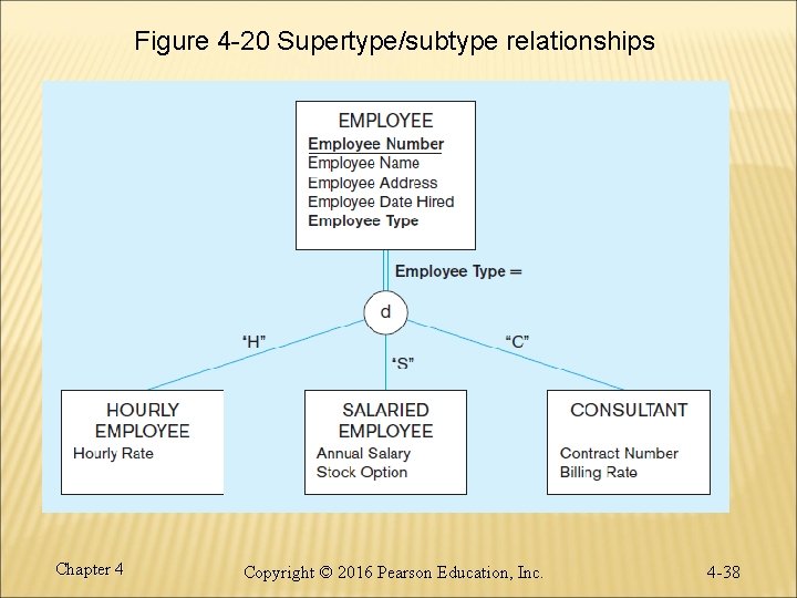 Figure 4 -20 Supertype/subtype relationships Chapter 4 Copyright © 2016 Pearson Education, Inc. 4