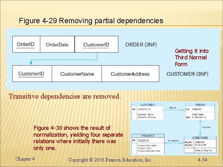 Figure 4 -29 Removing partial dependencies Getting it into Third Normal Form Transitive dependencies