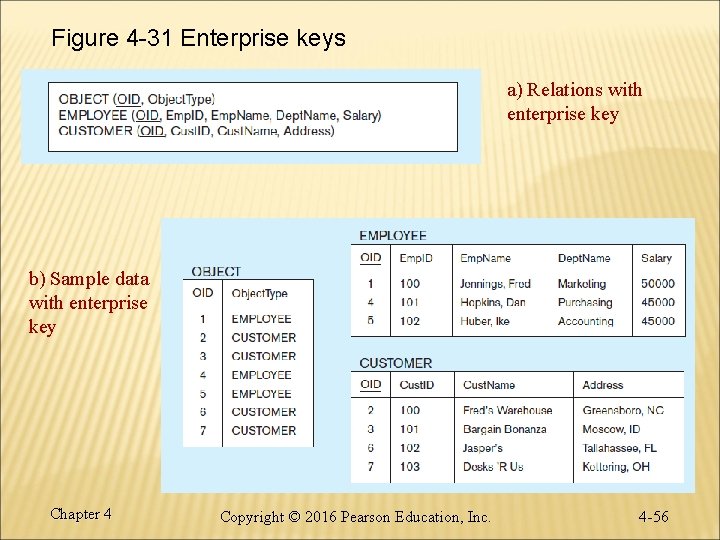 Figure 4 -31 Enterprise keys a) Relations with enterprise key b) Sample data with