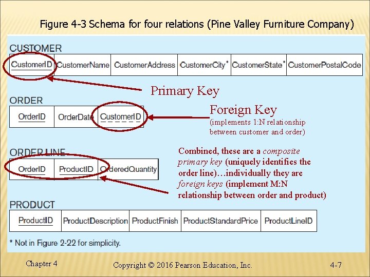 Figure 4 -3 Schema for four relations (Pine Valley Furniture Company) Primary Key Foreign