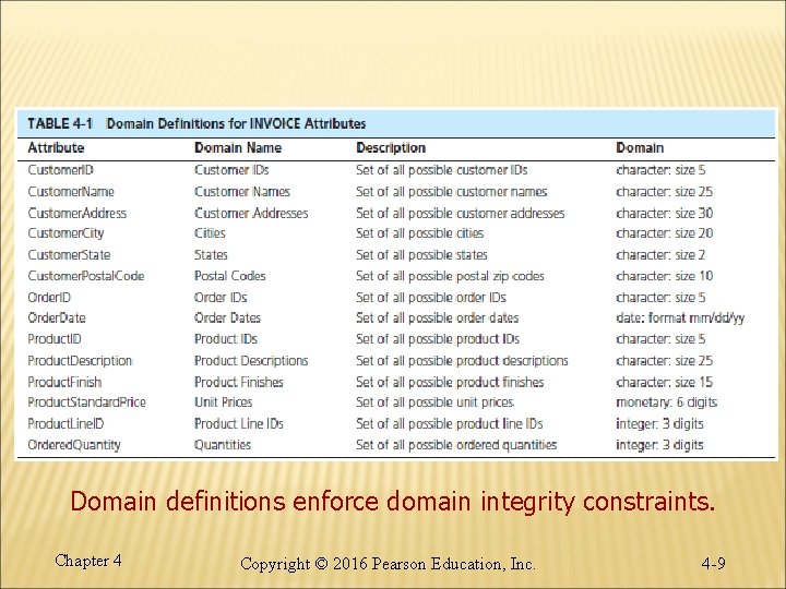 Domain definitions enforce domain integrity constraints. Chapter 4 Copyright © 2016 Pearson Education, Inc.
