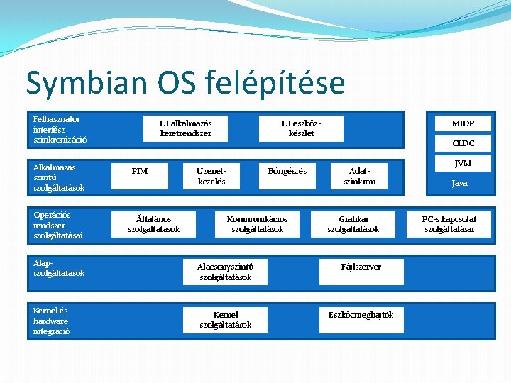 Symbian OS felépítése Felhasználói interfész szinkronizáció Alkalmazás szintű szolgáltatások Operációs rendszer szolgáltatásai UI alkalmazás