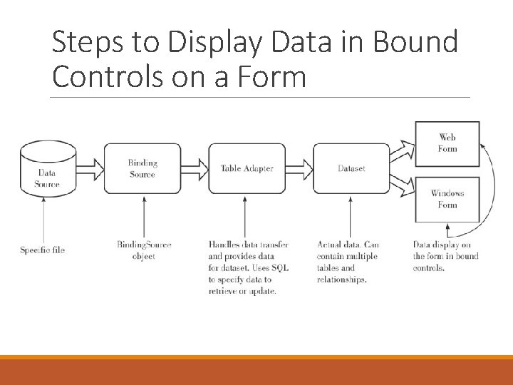 Steps to Display Data in Bound Controls on a Form 