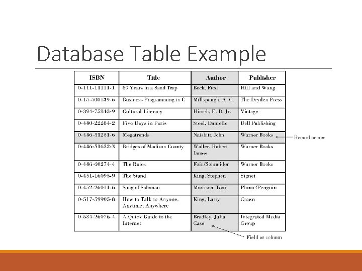 Database Table Example 