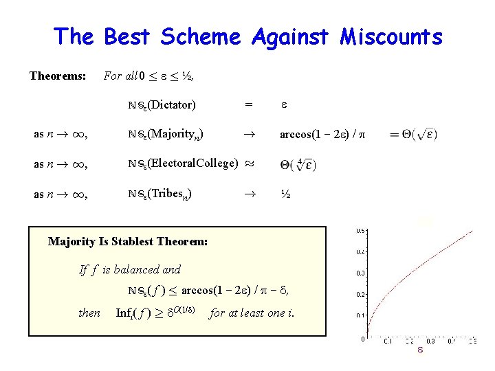 The Best Scheme Against Miscounts Theorems: For all 0 · · ½, NS (Dictator)
