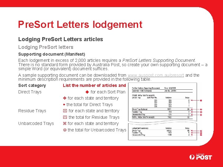 Pre. Sort Letters lodgement Lodging Pre. Sort Letters articles Lodging Pre. Sort letters Supporting
