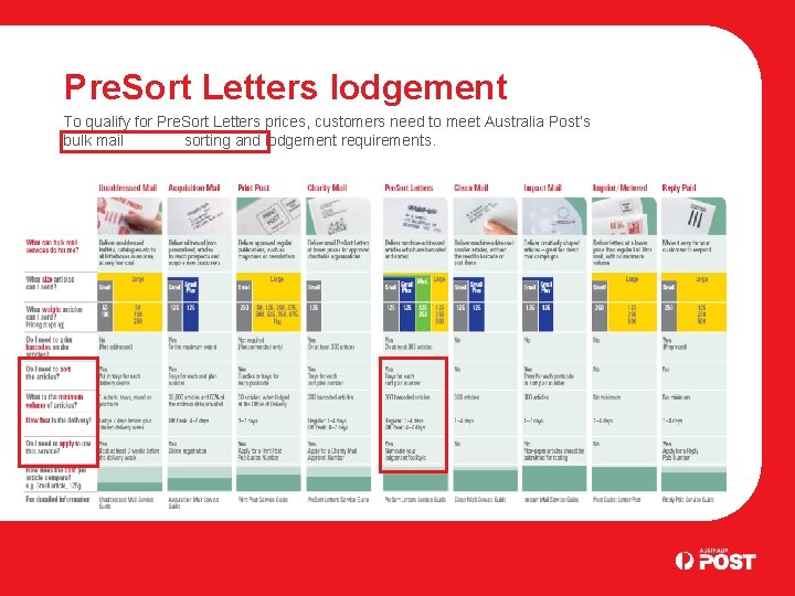 Pre. Sort Letters lodgement To qualify for Pre. Sort Letters prices, customers need to