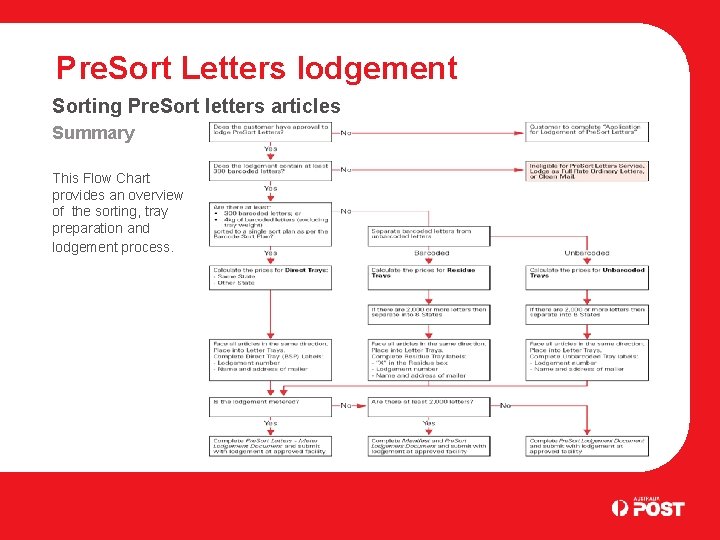 Pre. Sort Letters lodgement Sorting Pre. Sort letters articles Summary This Flow Chart provides