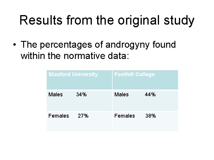 Results from the original study • The percentages of androgyny found within the normative