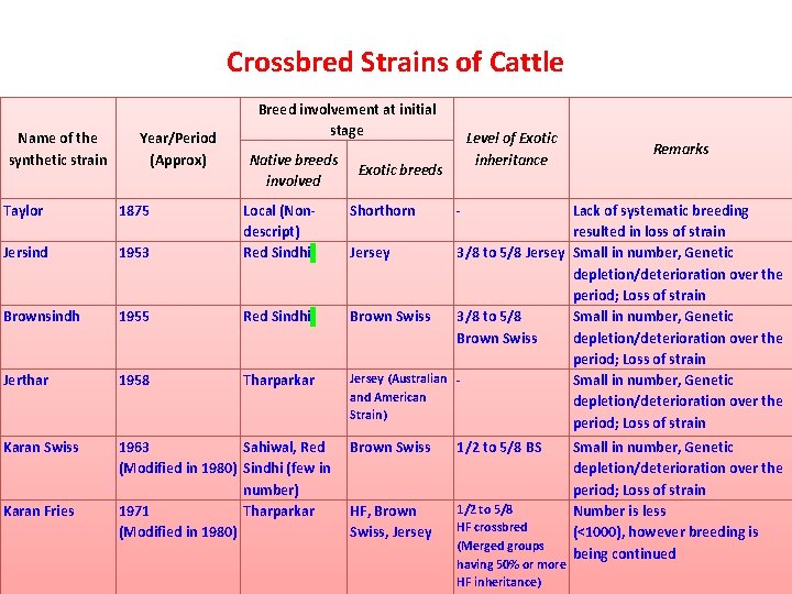 Crossbred Strains of Cattle Name of the synthetic strain Year/Period (Approx) Breed involvement at