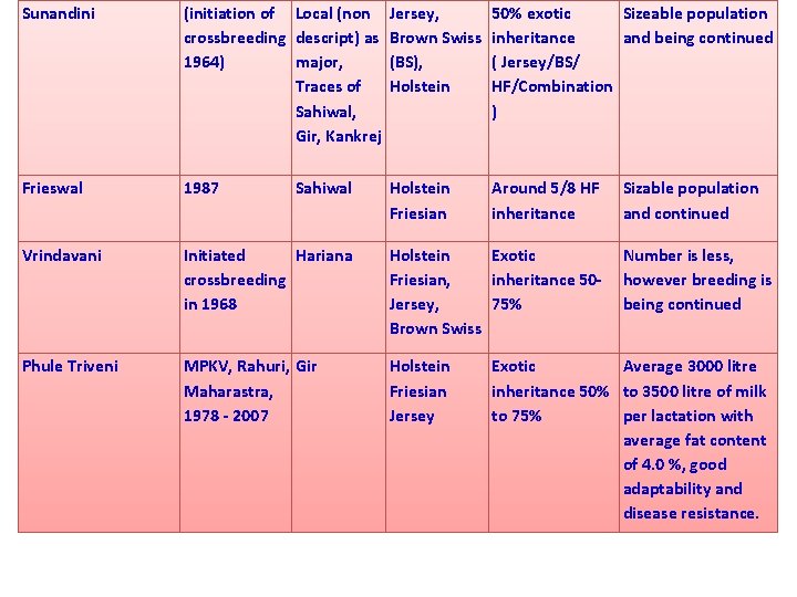 Sunandini (initiation of Local (non crossbreeding descript) as 1964) major, Traces of Sahiwal, Gir,