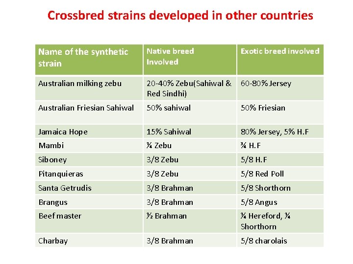 Crossbred strains developed in other countries Name of the synthetic strain Native breed Involved