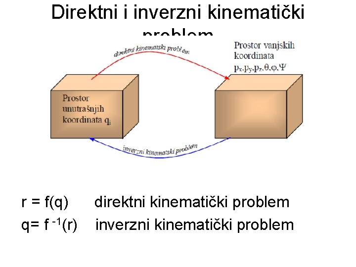 Direktni i inverzni kinematički problem r = f(q) q= f -1(r) direktni kinematički problem