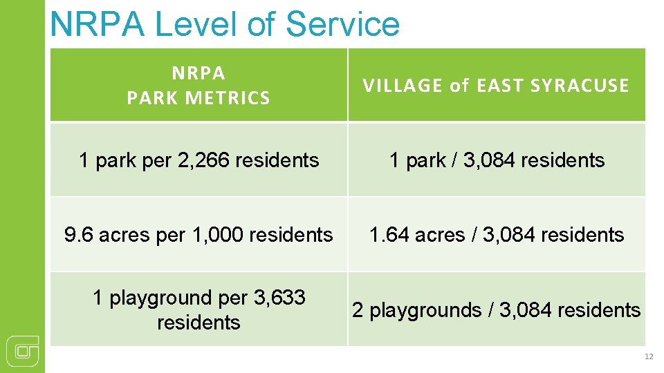 NRPA Level of Service NRPA PARK METRICS VILLAGE of EAST SYRACUSE 1 park per