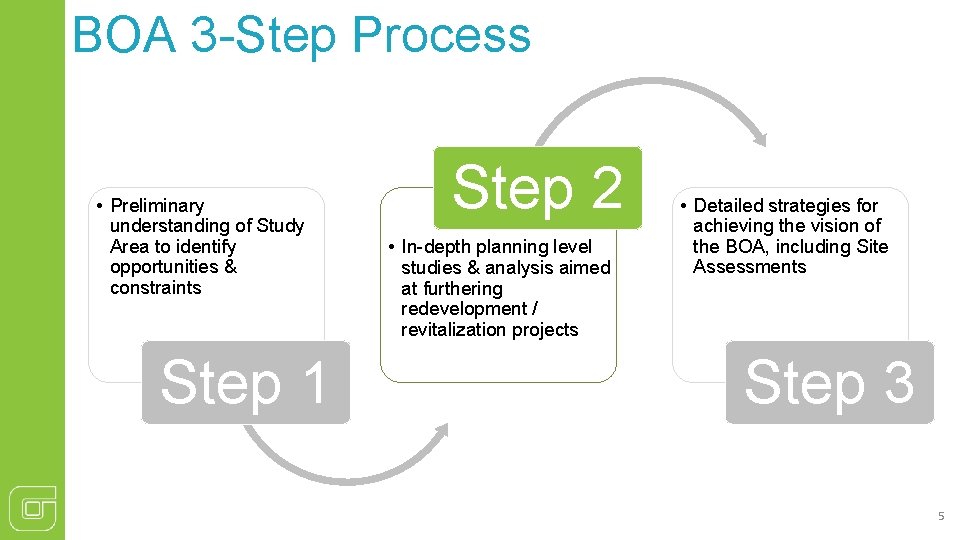 BOA 3 -Step Process • Preliminary understanding of Study Area to identify opportunities &