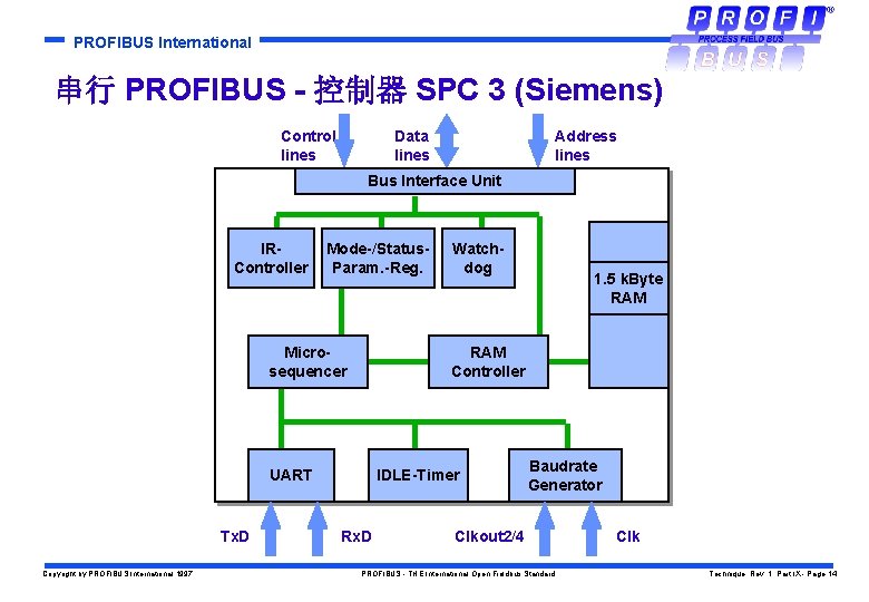 PROFIBUS International 串行 PROFIBUS - 控制器 SPC 3 (Siemens) Control lines Data lines Address