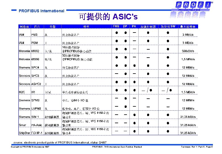 PROFIBUS International 可提供的 ASIC's source: electronic product guide of PROFIBUS International, status Q 4/97